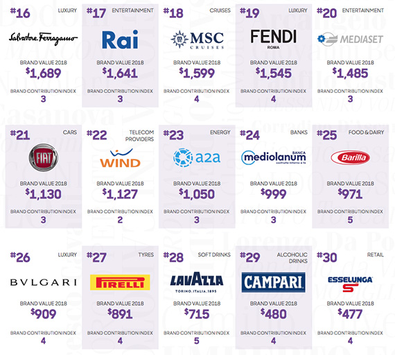 Classifica dei brand