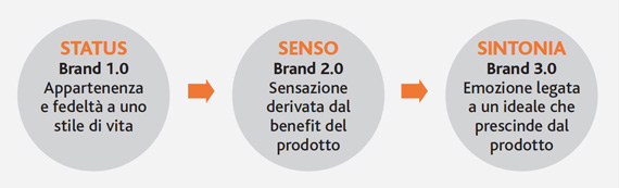 brand 3.0 schema brand 3.0 schema