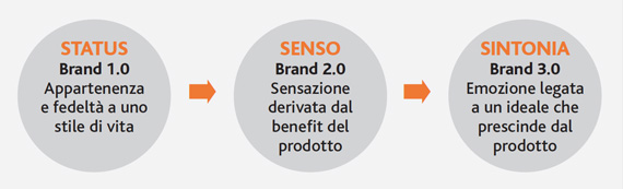 brand 3.0 schema