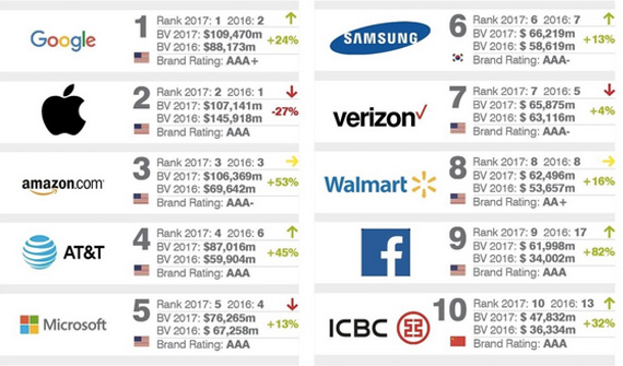 classifica Brand Finance Top 500 classifica Brand Finance Top 500