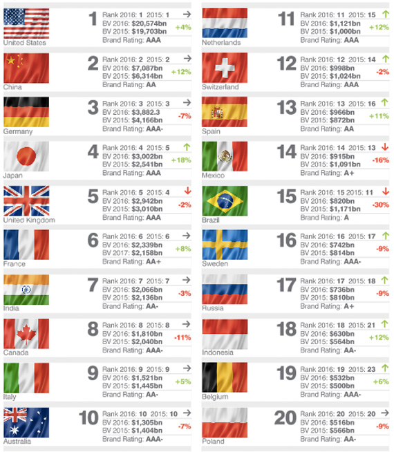 top-20 della classifica Brand nazionali top-20 della classifica Brand nazionali