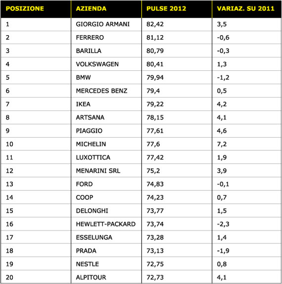 prime 20 della classifica