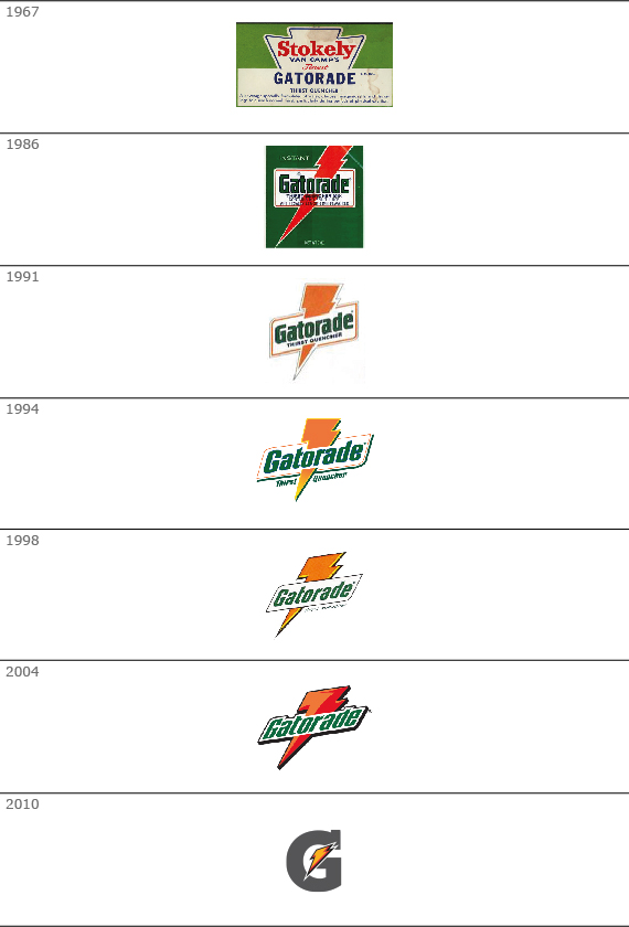 evoluzione logo Gatorade