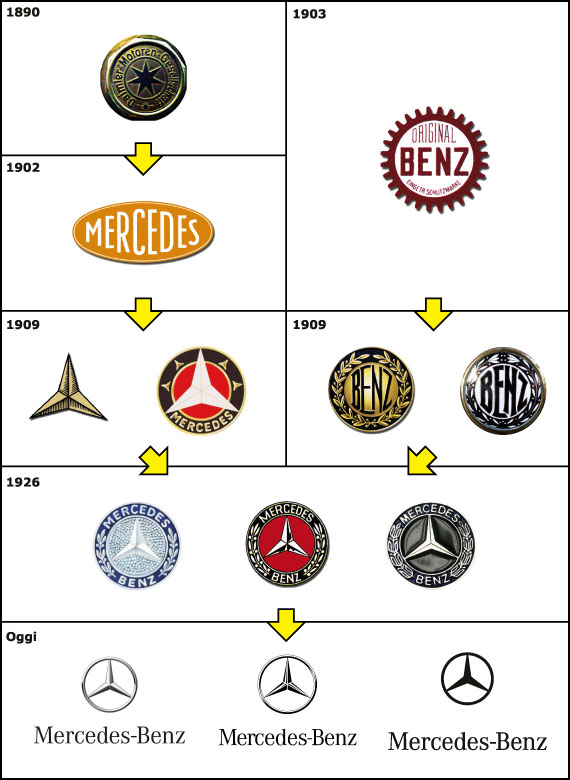 'evoluzione del logo Mercedes-Benz 