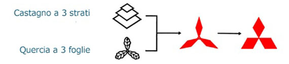 nascita Mitsubishi logo dettagli nascita Mitsubishi logo