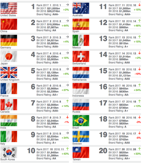 Classifica dei brand nazionali Classifica dei brand nazionali