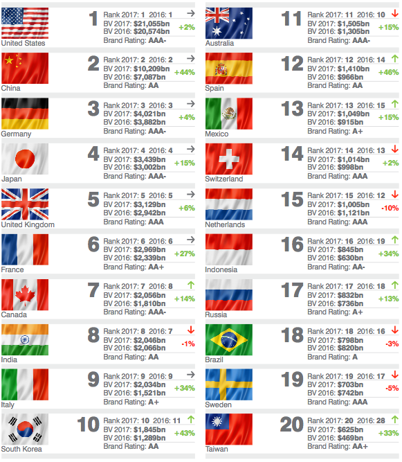 Classifica dei brand nazionali