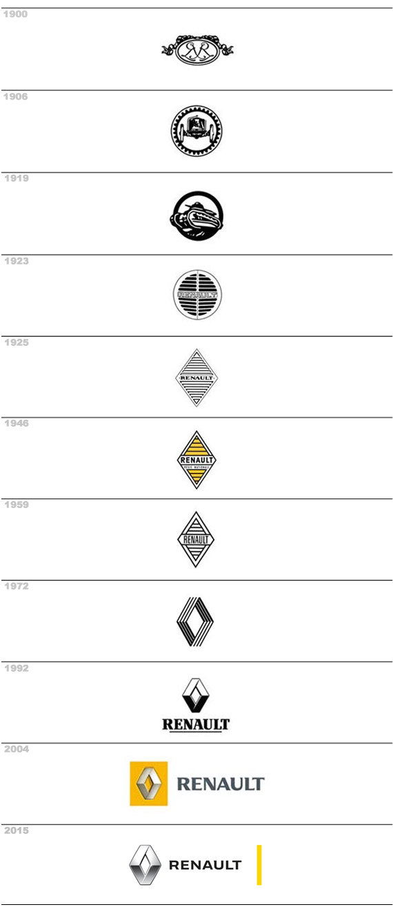 evoluzione marchio Renault 