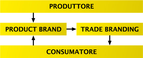 strategia trade-branding efficace